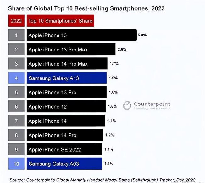 墨玉苹果维修分享:为什么iPhone14的销量不如iPhone13? 