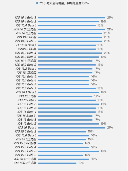 墨玉苹果手机维修分享iOS 16.4 Beta 3续航跑分等测试结果汇总 