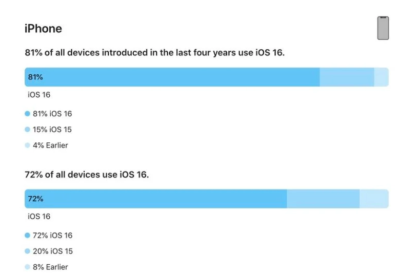 墨玉苹果手机维修分享iOS 16 / iPadOS 16 安装率 