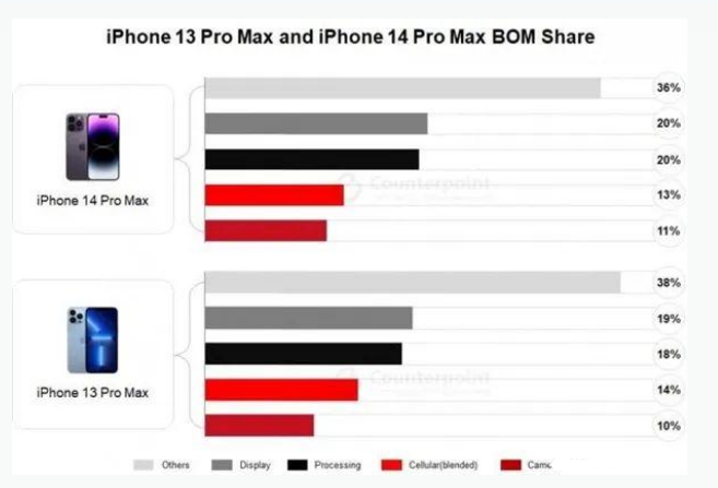 墨玉苹果手机维修分享iPhone 14 Pro的成本和利润 